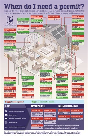 An infographic of a house with examples of when a permit is needed