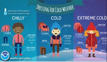 Weather graphic about how to dress in extremely cold temperatures: How Should I Dress? 	Wear layers of loose-fitting, lightweight, warm clothing, and a hat. 	Mittens, snug at the wrist, are better than gloves. 	Cover your mouth to protect your lungs from extreme cold. 	Try to stay dry and out of the wind.