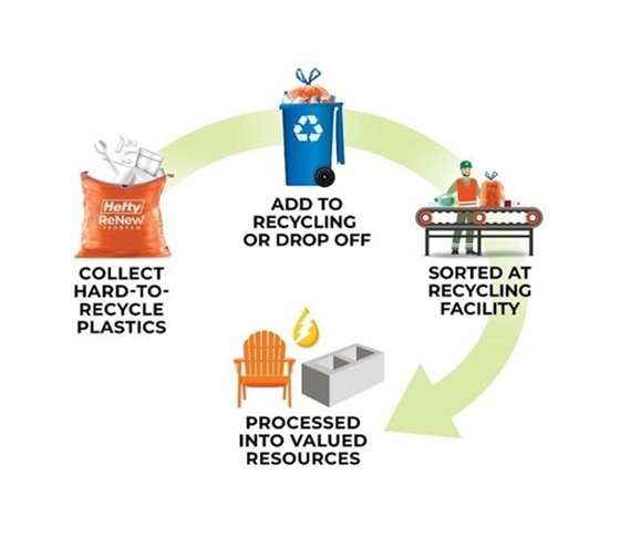 Hefty ReNew Lifecycle
