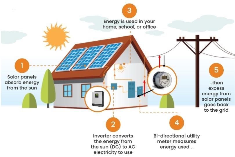 How Does Solar Work? 